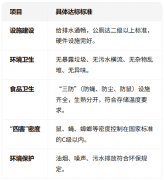 <b>沉点监管散拆食物的防护设备、标签标识（需标</b>